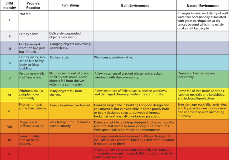 Shaking Intensity Estimated Impacts: Shaking Intensity – Surviving Cascadia